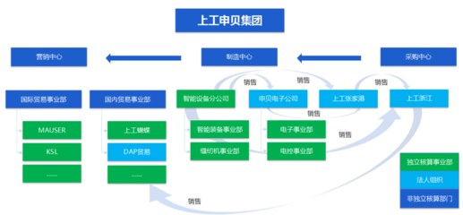 數(shù)字化轉(zhuǎn)型，助力上工申貝邁向工業(yè)4.0時(shí)代 財(cái)務(wù)管理新篇章