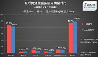 2015年中國二三線城市互聯(lián)網(wǎng)服務(wù)滲透率調(diào)查