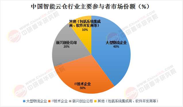 2025中國智能云倉行業 市場全景、競爭格局與未來前景分析